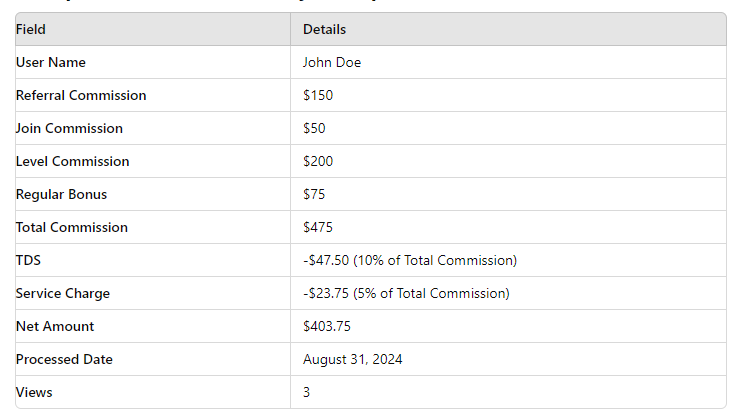 Example of a Unilevel MLM Payout Report